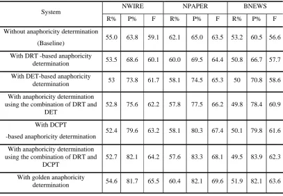 Table 2: Performance of anaphoricity determination on coreference resolution 