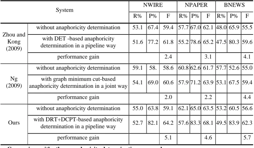 Table 3: Comparison of different anaphoricity determination on overall coreference resolution 