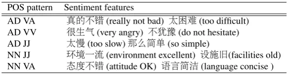 Table 2: Reviews and their sentiment phrases