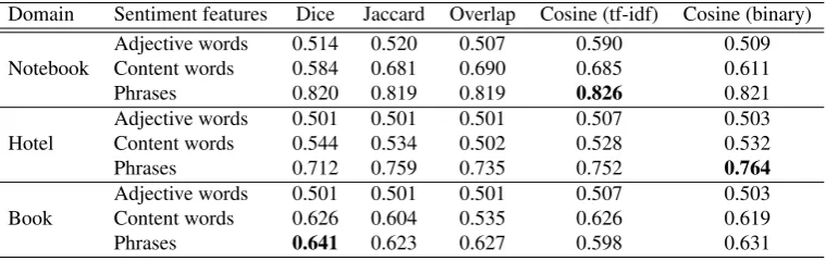Table 4: Classiﬁcation performance with label propagation