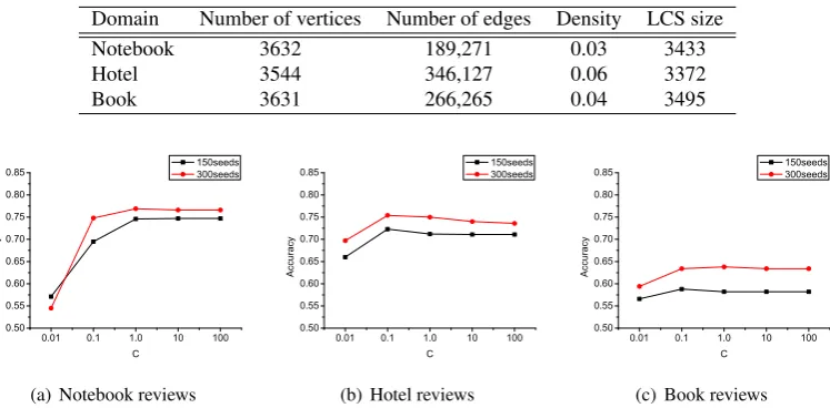 Table 5: Similarity graphs statistics