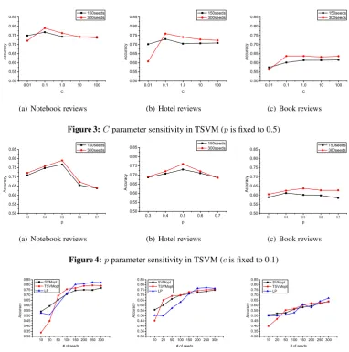 Figure 3: C parameter sensitivity in TSVM (p is ﬁxed to 0.5)