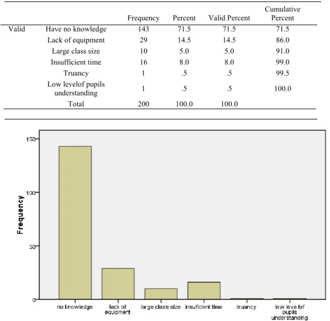 Table 1: Frequency Distribution of Factors that Hinder the Teachers Successful use of Constructivism             