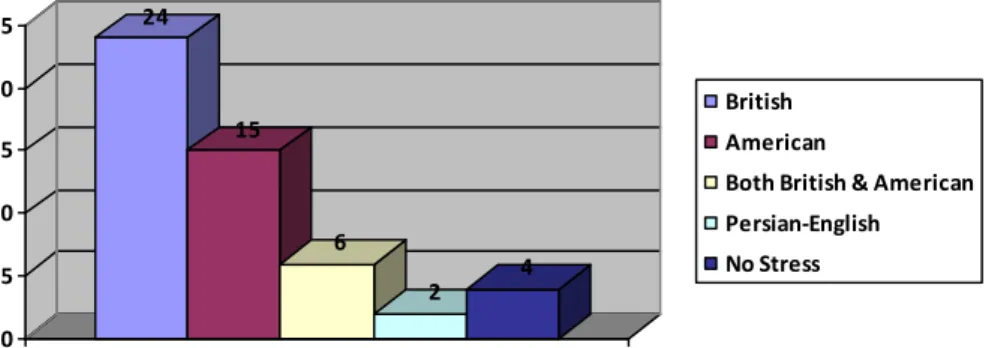 Figure 4: Recommended Accent in the Programme