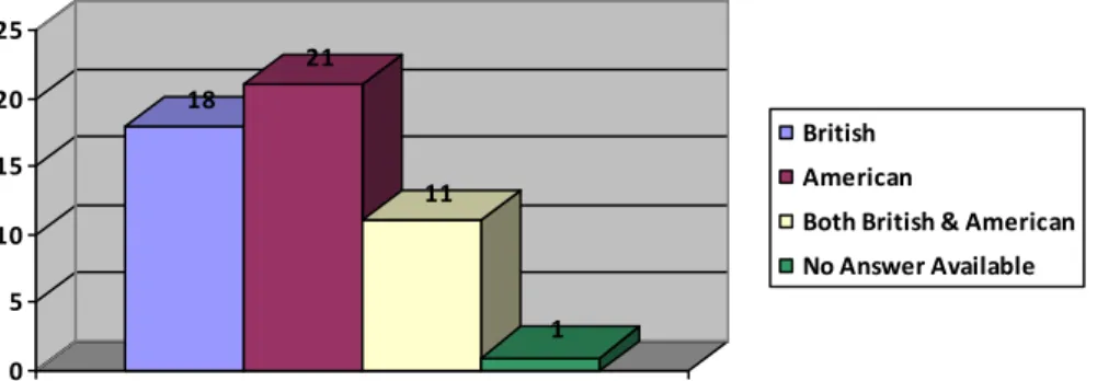 Figure 5: Participants’ Preferred Accent