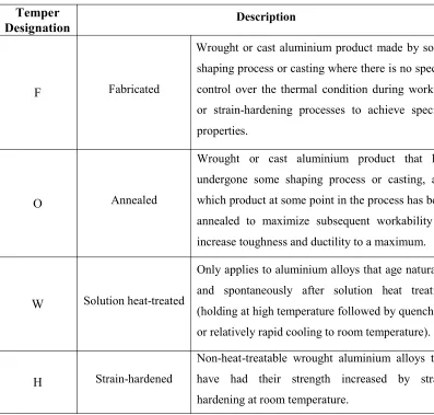 Table 2.1: Basic temper designation (Kaufman, 2000). 