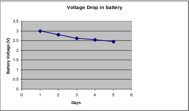 Figure 1.2: Voltage drop of IRIS sensor node per day 