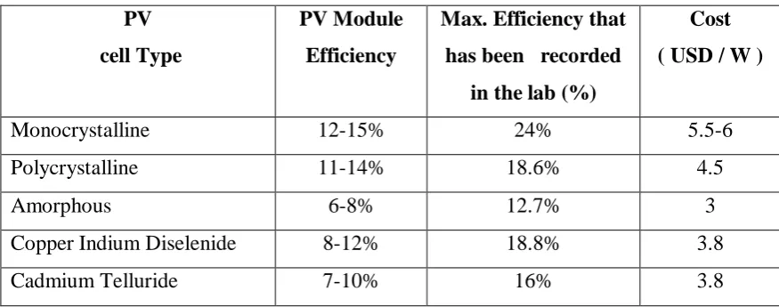 Figure 2.1: Monocrystalline silicon PV 