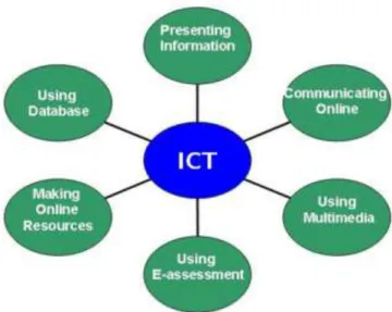 Figure  ‎ 4-3: Important ICT Teaching Functions 