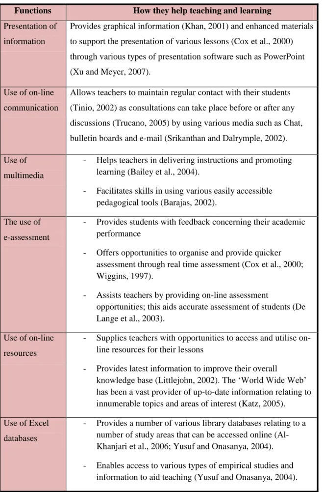 Table  ‎ 4-1: ICT Functions 
