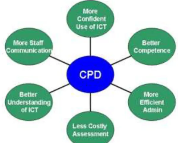 Figure  ‎ 4-4: Continuing Professional Development Outcomes 