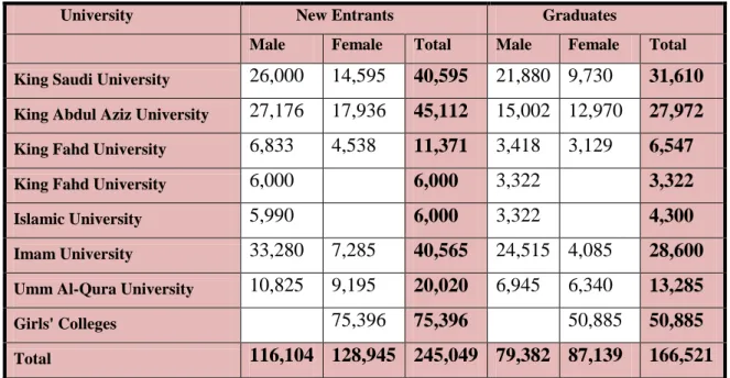 Table  ‎ 2-1: Number of Students Enrolled in Universities in Saudi Arabia 