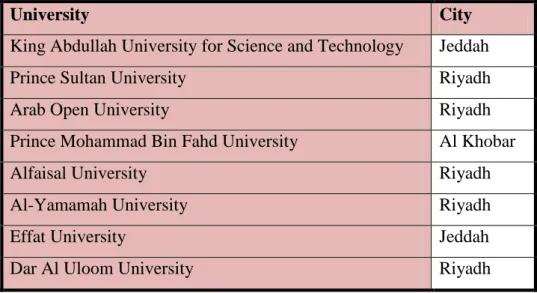 Table  ‎ 2-2: Private Universities in Saudi Arabia 