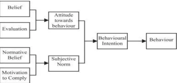 Figure  ‎ 3-1: Theory of Reasoned Action (Ajzen and Fishbein, 1980) 