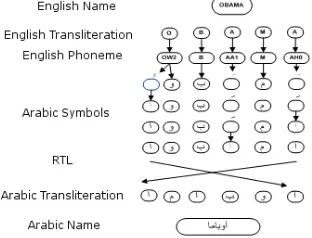 Figure 2: The steps in English-to-Arabic transliteration of names