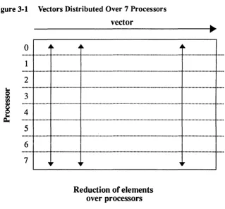 Figure 3-1 Vectors Distributed Over 7 Processors 