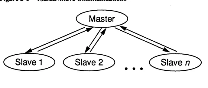 Figure 2-1 ~asterlSlave Communications 