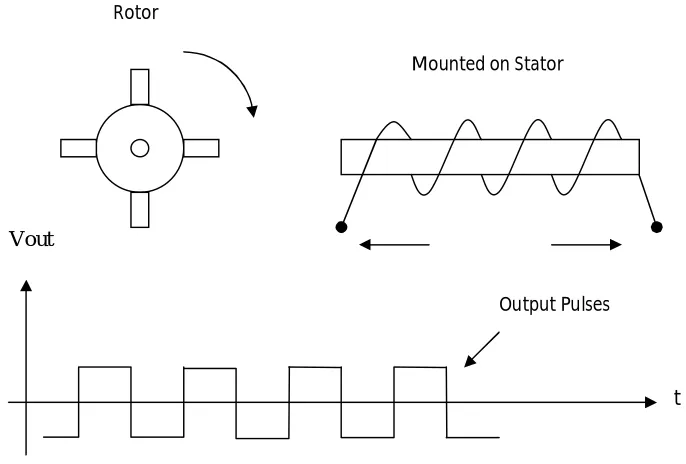 Figure 2.1: Toothed-rotor tachometer detection 