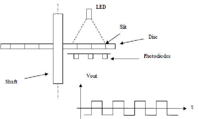 Figure 2.2: Optical Rotary Encoder 