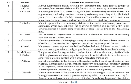 Table 1. Review of the definition of the concept of market segmentation - chronological order 