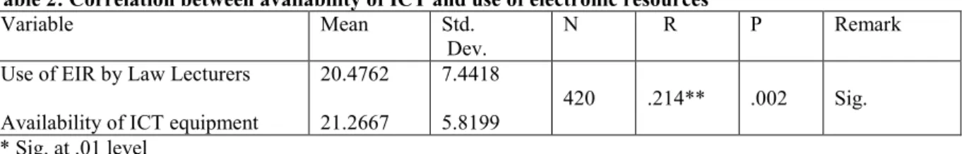 Table 2: Correlation between availability of ICT and use of electronic resources   