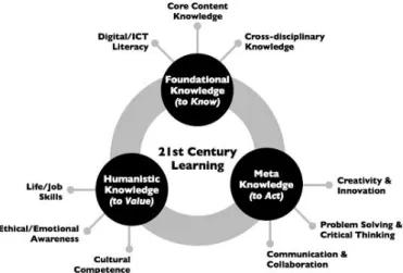 Figure 1. Competency Mapping XXI Century (Kareluik, 2013)