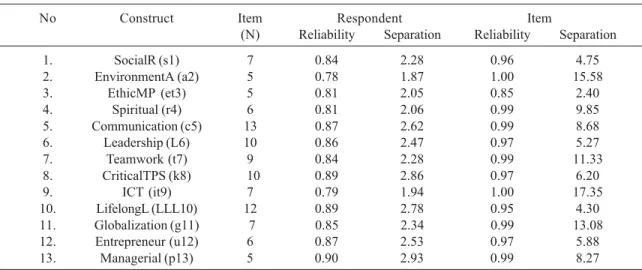 Table 1 illustrates item reliability index is from 0.85 to 1.0. Wright &amp; Masters (1982) claim the value is positive because it is near to 1.0
