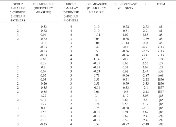 TABLE  5. Differential Item Functioning Analysis Based on Race - MyGSI
