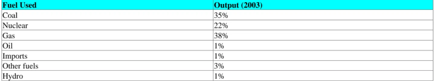 Figure 3 - Fuel-use in electricity generation, 2003 Source: Digest of UK Energy Statistics, DTI, 2004