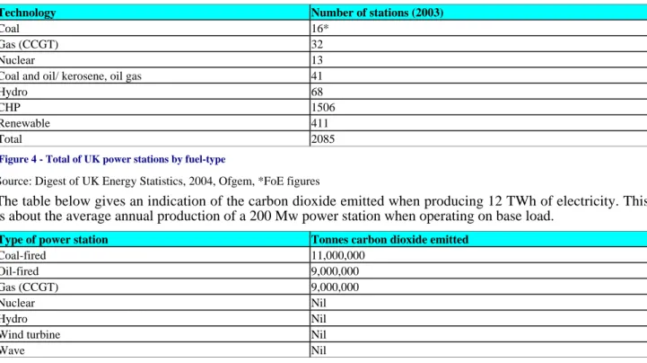 Figure 4 - Total of UK power stations by fuel-type
