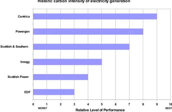 Figure 7 - Carbon Intensity of Electricity Production 2002 – 2004