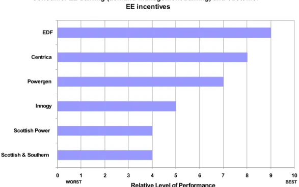 Figure 9 - Consumer EE Training and Incentives and Energy Services