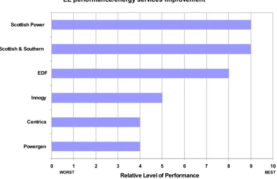 Figure 10 below portrays corporate ranking with respect to power sector performance improvement on energy service provision, as documented in the 2004 DEFRA report on the Energy Efficiency Commitment of the UK electricity providers.