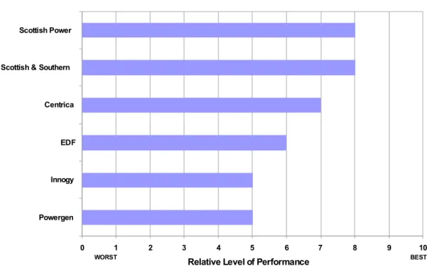Figure 11 - Renewable Energy Capacity Improvement