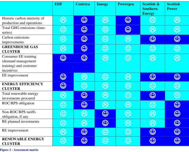 Figure 2 - Assessment matrix