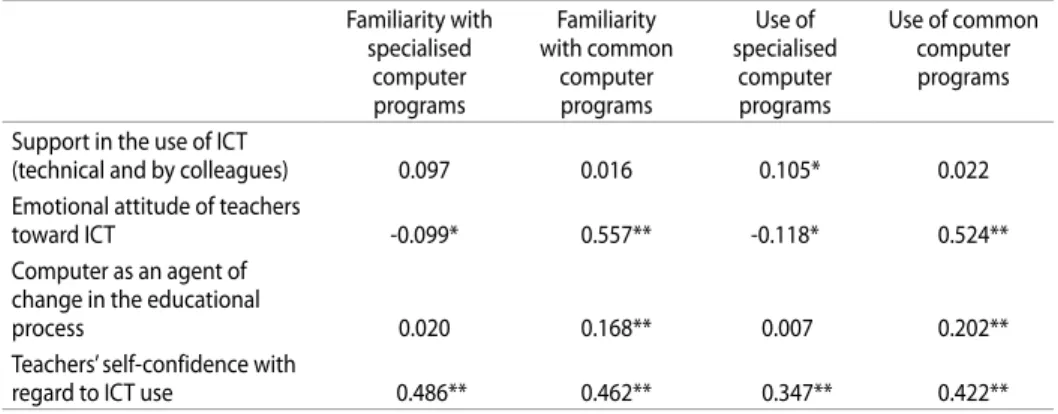 Table 5 shows the correlations between the aforementioned four factors provided  by the application of the two questionnaires (Tomić, 2014) and four factors which  were the result of the factor analyses done on the following items of the questionnaire: 