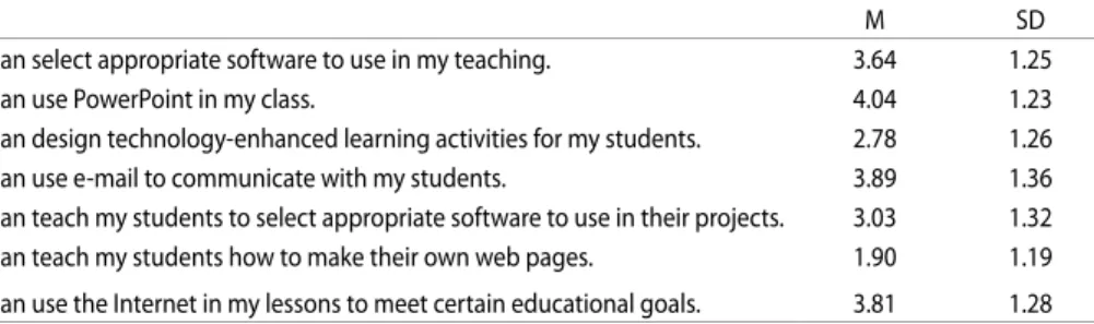 Table 2 shows descriptive analysis of teachers’ self-confidence with regard to ICT  use in education, according to which the majority of teachers stated they were most  confident in their abilities while using Power point, e-mail and the Internet, whereas 