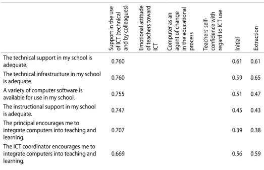 Table 4 shows eigenvalues of the extracted main components. The eigenvalue of the  first factor, Support in the use of ICT (technical and by colleagues) was 4.69, of the second  factor Emotional attitude of teachers toward ICT 4.59, of the third factor Com