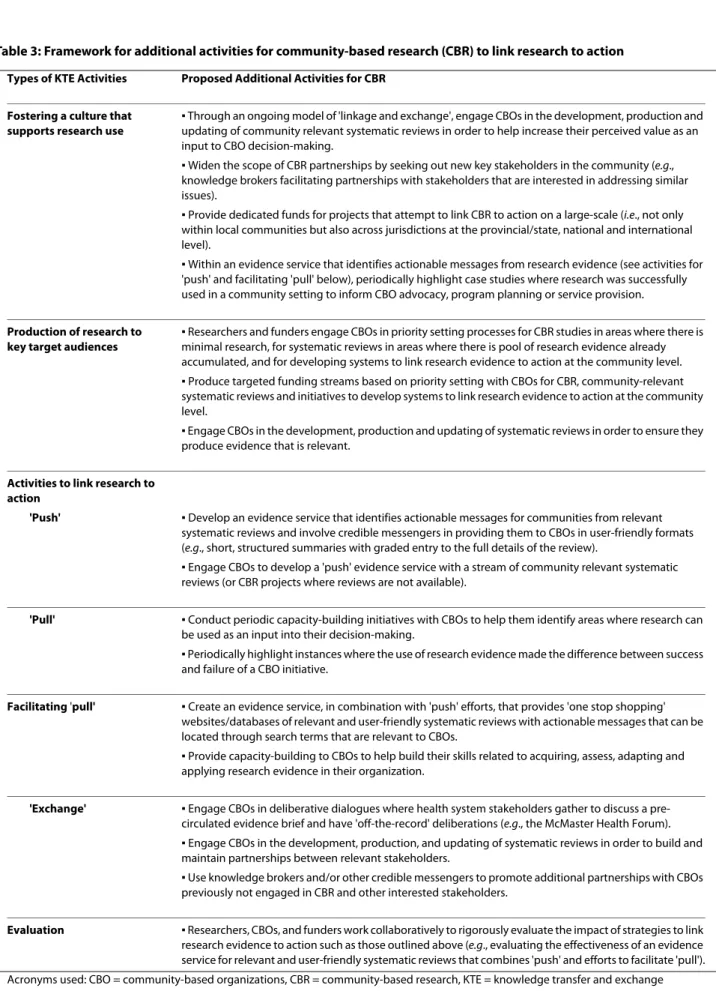 Table 3: Framework for additional activities for community-based research (CBR) to link research to action Types of KTE Activities Proposed Additional Activities for CBR