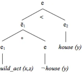 Figure 1: Structure of the event to build a house in GL.3 
