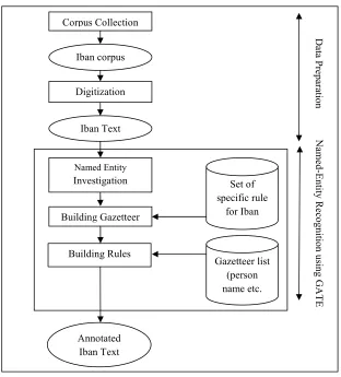 Figure 1 : Proposed Method  