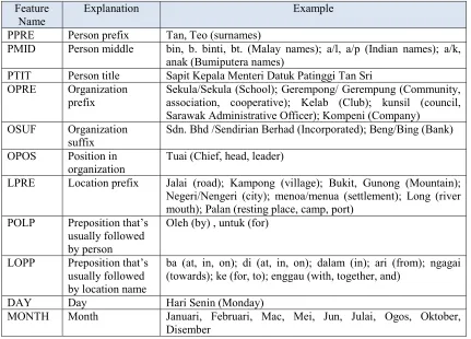 Table 1: Example of rules (Person)  
