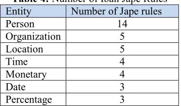 Table 5: Number of Jape Rules which Reuse and Created for Iban Entity No. of rules in No