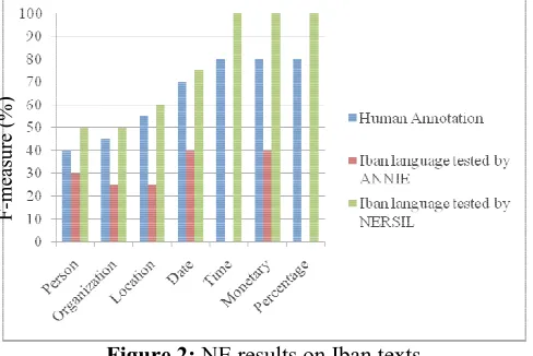 Table 6:Difference between English language and Iban Language Categories  Difference between English language and Iban LanguageEnglish languageEnglish language Iban language  