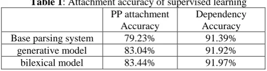 Table 1: Attachment accuracy of supervised learning  PP attachment Dependency 