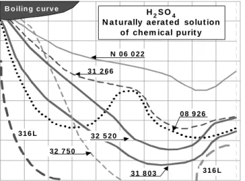 Table 2 - Uniform Corrosion Tests in H2SO4 solutions (Corrosion Rate in mm/yr)