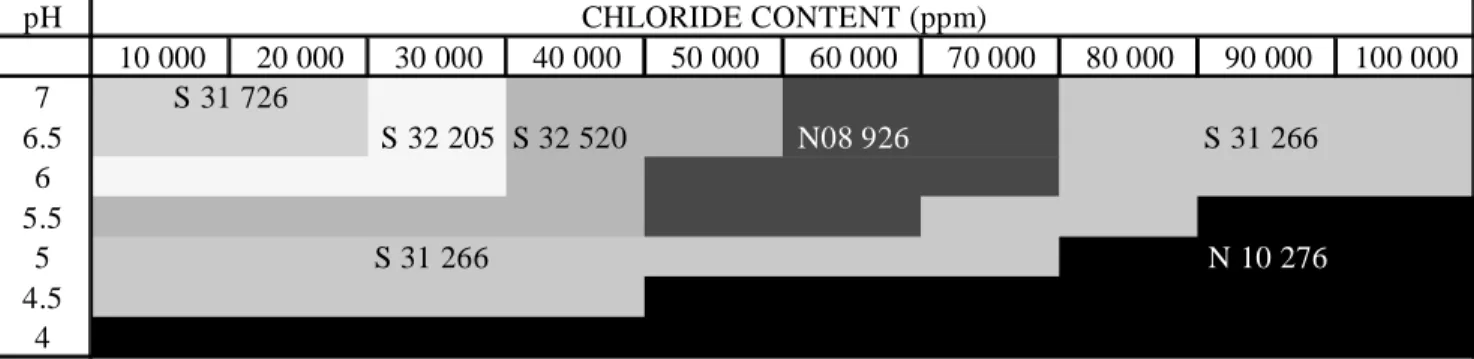 Fig. 5 - Material selection guide for Absorber Slurry Environments,Temperature 55°C/130°F, Fluoride content < 50 ppm