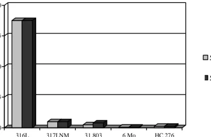 Fig. 7 - NIDI TEST PROGRAM, Orlando Utilities, Fl, USA 60,000 - 80,000 ppm Cl-, pH=5.5, 130F/55°C, 270 days
