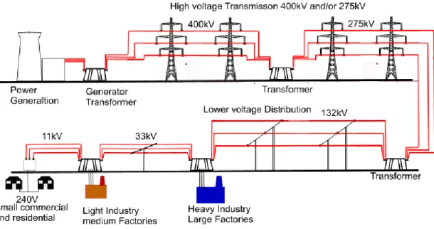 Figure A-10 Simplified UK electrical power transmission system (National Grid,  2013a) 