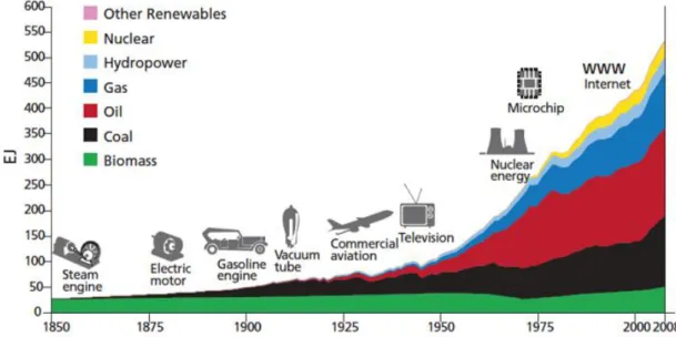 Figure A-1 Evolution of world primary energy mix in last 150 years (GEA, 2012) 